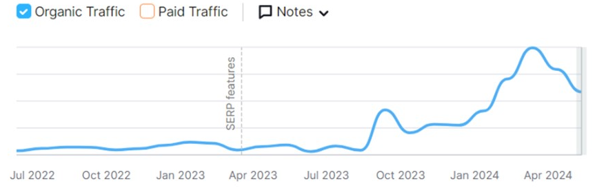 Explico Organic Traffic Growth