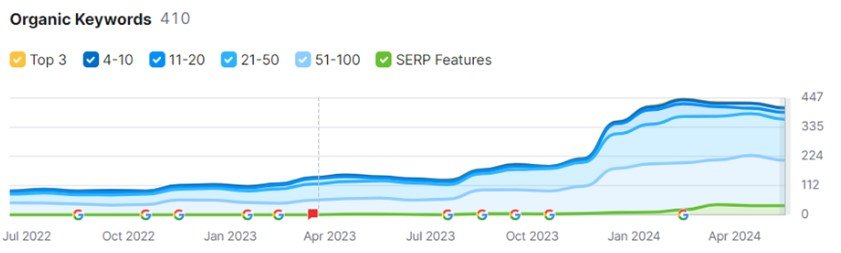Explico Organic Keywords Visibility